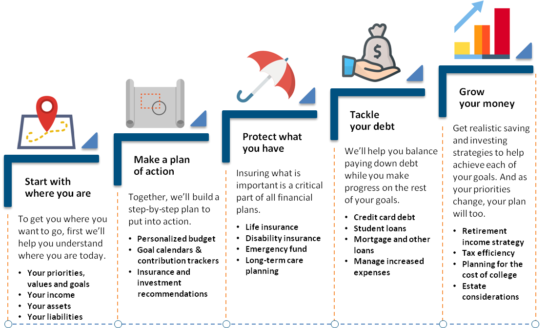 Investment strategy execution